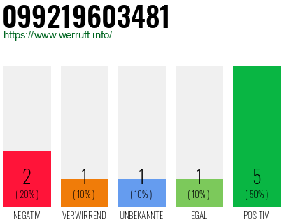 Rufnummer 099219603481 Telefonnummer 099219603481