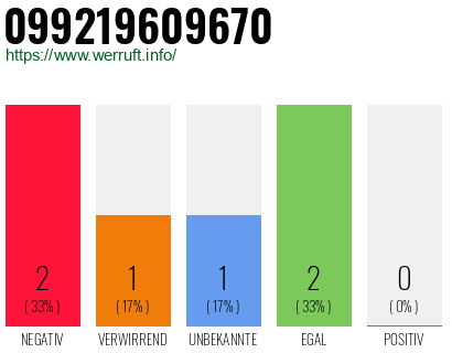 Rufnummer 099219609670 Telefonnummer 099219609670