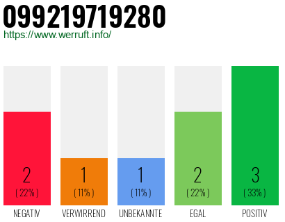 Rufnummer 099219719280 Telefonnummer 099219719280