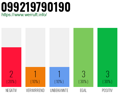 Rufnummer 099219790190 Telefonnummer 099219790190