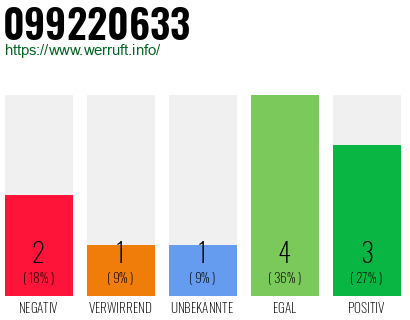 Rufnummer 099220633 Telefonnummer 099220633