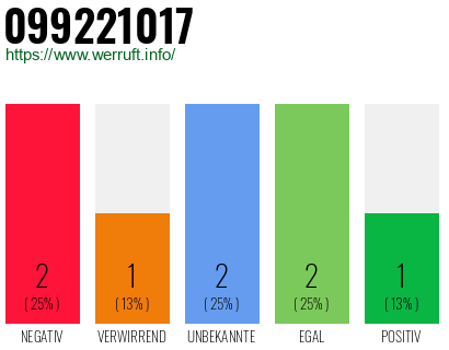 Rufnummer 099221017 Telefonnummer 099221017