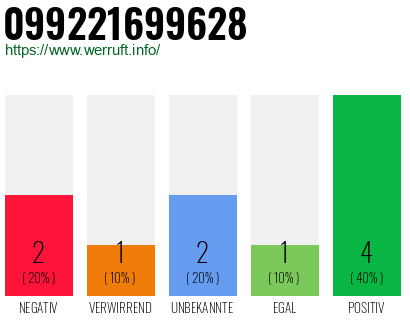 Rufnummer 099221699628 Telefonnummer 099221699628
