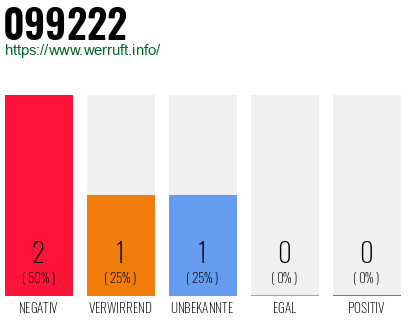 Rufnummer 099222 Telefonnummer 099222