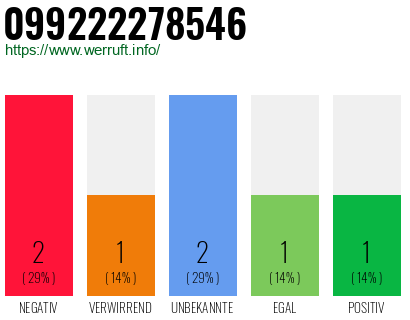 Rufnummer 099222278546 Telefonnummer 099222278546