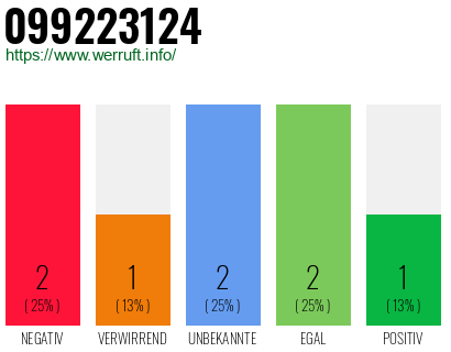 Rufnummer 099223124 Telefonnummer 099223124