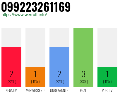 Rufnummer 099223261169 Telefonnummer 099223261169