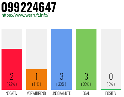 Rufnummer 099224647 Telefonnummer 099224647