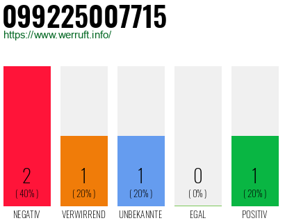 Rufnummer 099225007715 Telefonnummer 099225007715