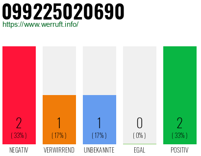 Rufnummer 099225020690 Telefonnummer 099225020690