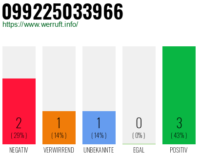 Rufnummer 099225033966 Telefonnummer 099225033966