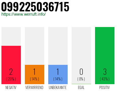 Rufnummer 099225036715 Telefonnummer 099225036715