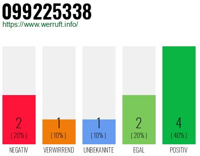 Rufnummer 099225338 Telefonnummer 099225338