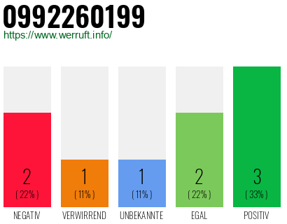 Rufnummer 0992260199 Telefonnummer 0992260199