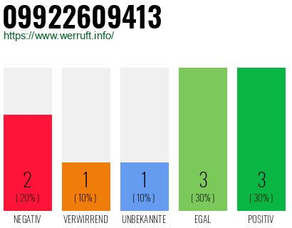 Rufnummer 09922609413 Telefonnummer 09922609413