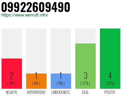 Rufnummer 09922609490 Telefonnummer 09922609490