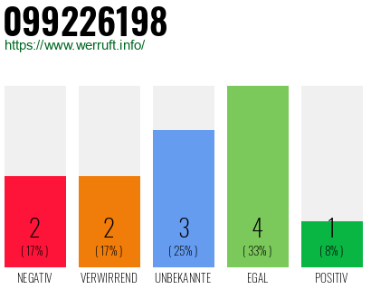 Rufnummer 099226198 Telefonnummer 099226198