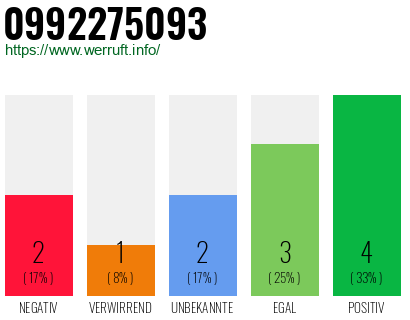 Rufnummer 0992275093 Telefonnummer 0992275093