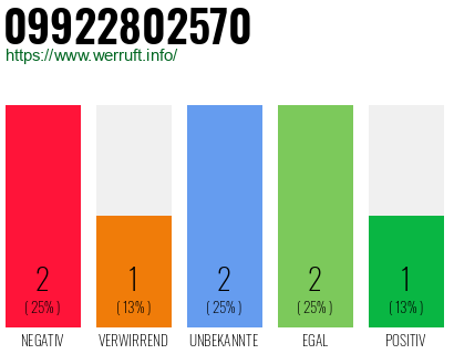 Rufnummer 09922802570 Telefonnummer 09922802570