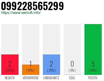Rufnummer 099228565299 Telefonnummer 099228565299