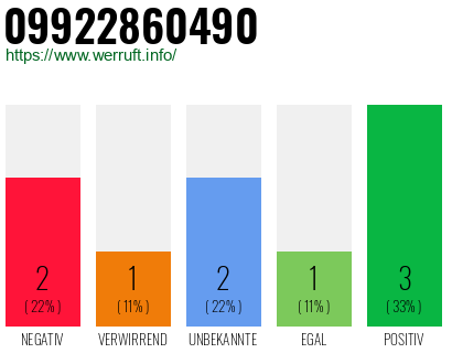 Rufnummer 09922860490 Telefonnummer 09922860490