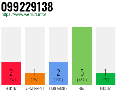 Rufnummer 099229138 Telefonnummer 099229138