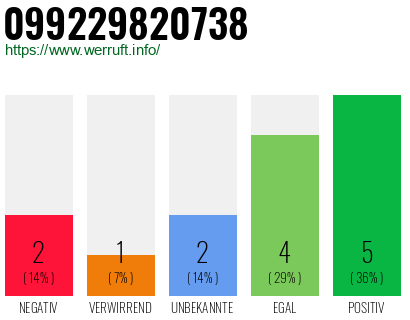 Rufnummer 099229820738 Telefonnummer 099229820738