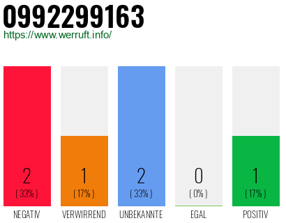 Rufnummer 0992299163 Telefonnummer 0992299163
