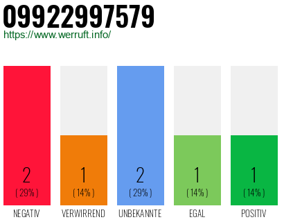 Rufnummer 09922997579 Telefonnummer 09922997579
