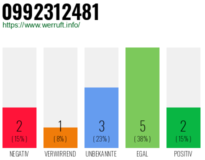 Rufnummer 0992312481 Telefonnummer 0992312481