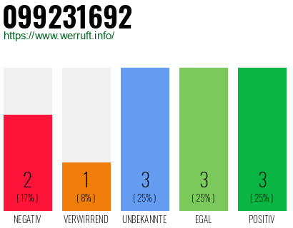 Rufnummer 099231692 Telefonnummer 099231692