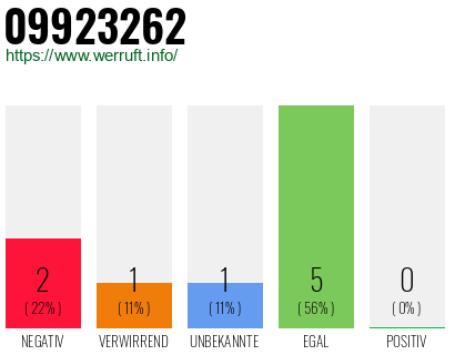 Rufnummer 09923262 Telefonnummer 09923262