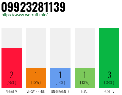 Rufnummer 09923281139 Telefonnummer 09923281139