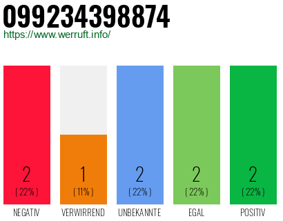 Rufnummer 099234398874 Telefonnummer 099234398874