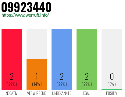 Rufnummer 09923440 Telefonnummer 09923440