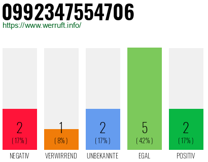 Rufnummer 0992347554706 Telefonnummer 0992347554706