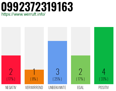 Rufnummer 0992372319163 Telefonnummer 0992372319163