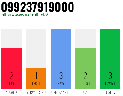 Rufnummer 099237919000 Telefonnummer 099237919000