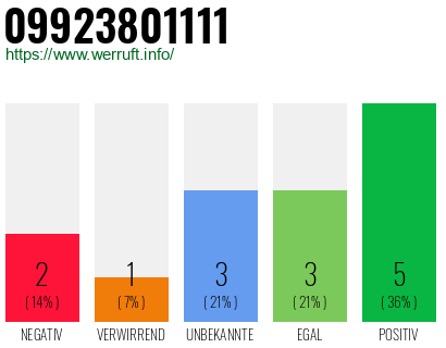 Rufnummer 09923801111 Telefonnummer 09923801111
