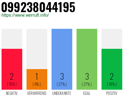 Rufnummer 099238044195 Telefonnummer 099238044195