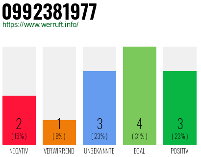 Rufnummer 0992381977 Telefonnummer 0992381977