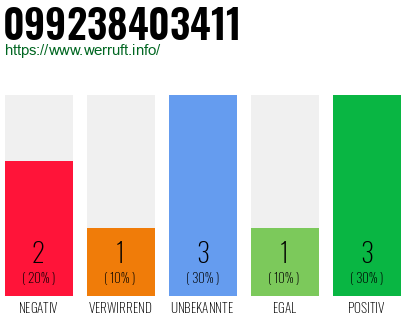 Rufnummer 099238403411 Telefonnummer 099238403411