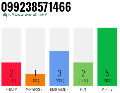 Rufnummer 099238571466 Telefonnummer 099238571466