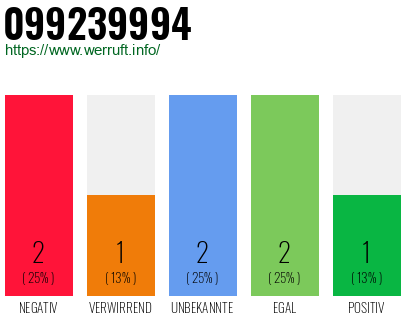 Rufnummer 099239994 Telefonnummer 099239994