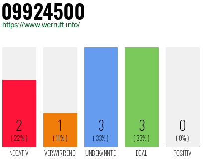 Rufnummer 09924500 Telefonnummer 09924500
