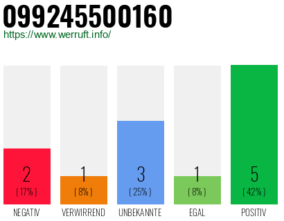 Rufnummer 099245500160 Telefonnummer 099245500160