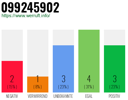 Rufnummer 099245902 Telefonnummer 099245902