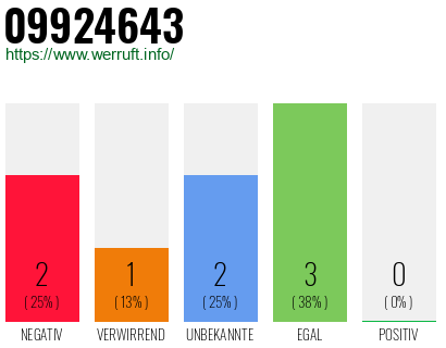 Rufnummer 09924643 Telefonnummer 09924643