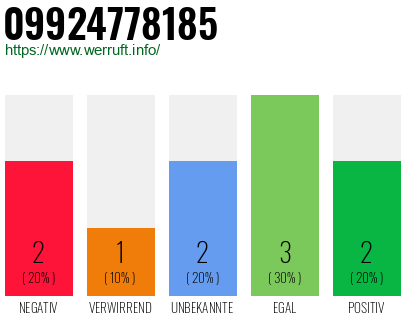 Rufnummer 09924778185 Telefonnummer 09924778185