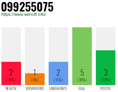 Rufnummer 099255075 Telefonnummer 099255075